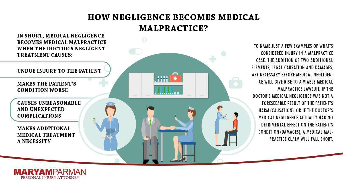 What Is Medical Negligence? Maryam Parman